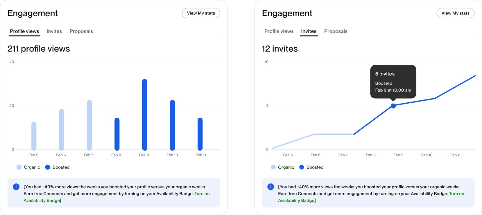 Engagement chart components comparing profile views against Connects spent