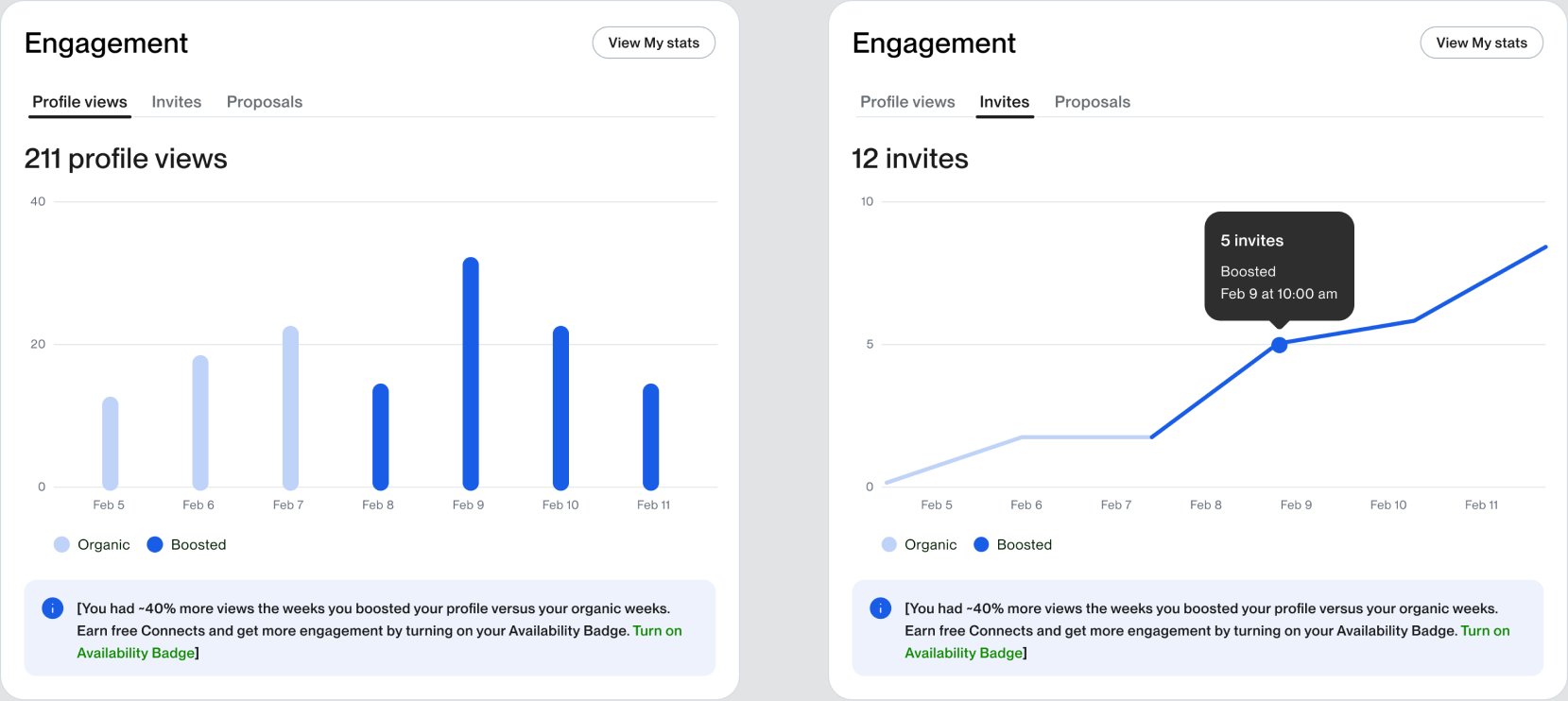 Engagement chart components comparing profile views against Connects spent